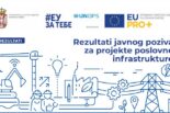 EU podržava unapređenje poslovne infrastrukture sa 4,6 miliona evra